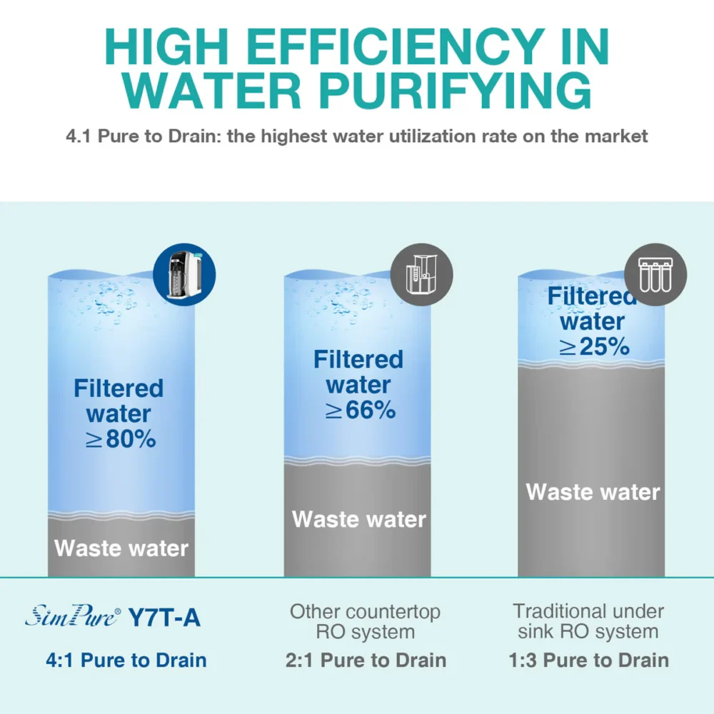 SimPure Y7T-BW-A 5-Stage Countertop RO System with Portable Glass Water Pitcher & Extra Alkaline Remineralization - Image 6